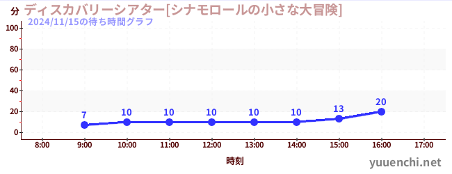 6日前の待ち時間グラフ（ディスカバリーシアター[シナモロールの小さな大冒険])