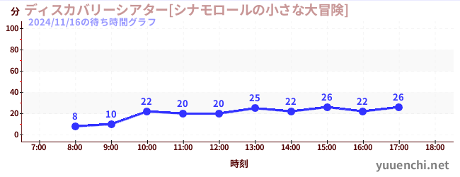 5日前の待ち時間グラフ（ディスカバリーシアター[シナモロールの小さな大冒険])