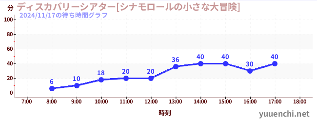 4日前の待ち時間グラフ（ディスカバリーシアター[シナモロールの小さな大冒険])