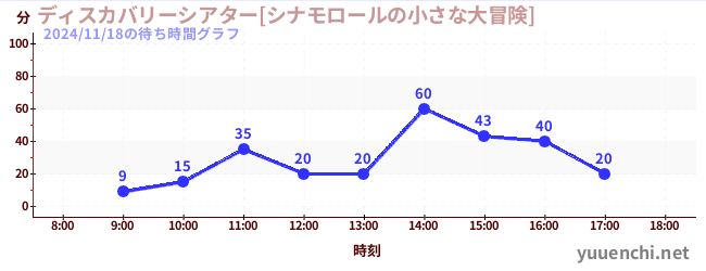 3日前の待ち時間グラフ（ディスカバリーシアター[シナモロールの小さな大冒険])