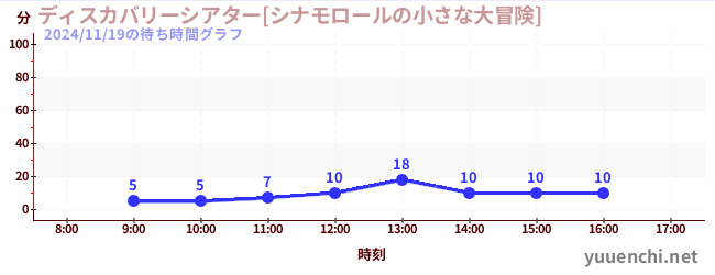 2日前の待ち時間グラフ（ディスカバリーシアター[シナモロールの小さな大冒険])