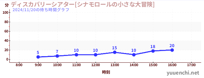 1日前の待ち時間グラフ（ディスカバリーシアター[シナモロールの小さな大冒険])