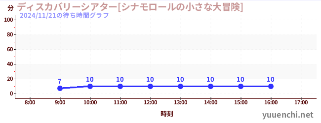 今日のこれまでの待ち時間グラフ（ディスカバリーシアター[シナモロールの小さな大冒険])