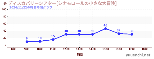 1日前の待ち時間グラフ（ディスカバリーシアター[シナモロールの小さな大冒険])