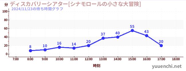 今日のこれまでの待ち時間グラフ（ディスカバリーシアター[シナモロールの小さな大冒険])