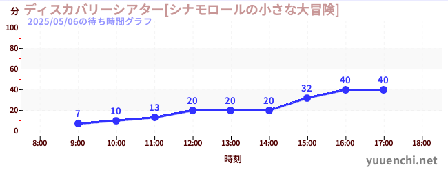 7日前の待ち時間グラフ（ディスカバリーシアター[シナモロールの小さな大冒険])