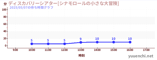6日前の待ち時間グラフ（ディスカバリーシアター[シナモロールの小さな大冒険])