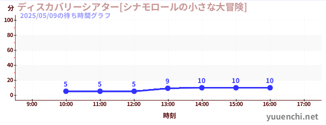 4日前の待ち時間グラフ（ディスカバリーシアター[シナモロールの小さな大冒険])