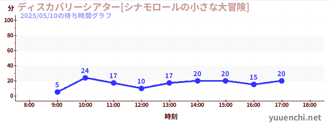 3日前の待ち時間グラフ（ディスカバリーシアター[シナモロールの小さな大冒険])