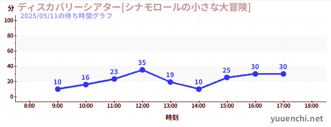2日前の待ち時間グラフ（ディスカバリーシアター[シナモロールの小さな大冒険])