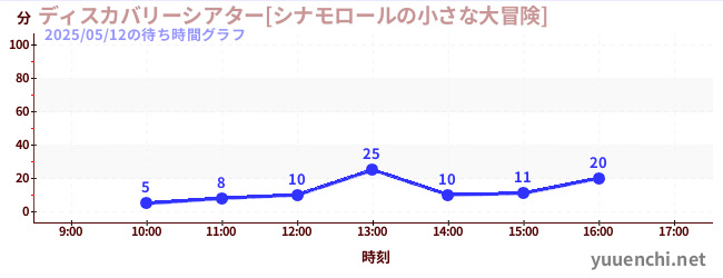 1日前の待ち時間グラフ（ディスカバリーシアター[シナモロールの小さな大冒険])