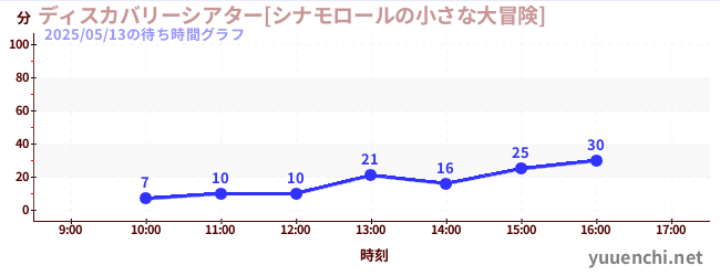 今日のこれまでの待ち時間グラフ（ディスカバリーシアター[シナモロールの小さな大冒険])