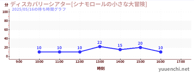 1日前の待ち時間グラフ（ディスカバリーシアター[シナモロールの小さな大冒険])