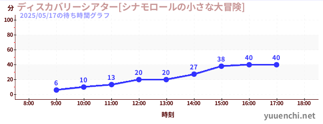 今日のこれまでの待ち時間グラフ（ディスカバリーシアター[シナモロールの小さな大冒険])
