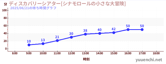 7日前の待ち時間グラフ（ディスカバリーシアター[シナモロールの小さな大冒険])
