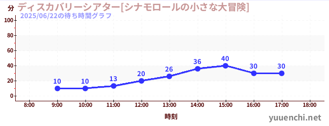 6日前の待ち時間グラフ（ディスカバリーシアター[シナモロールの小さな大冒険])