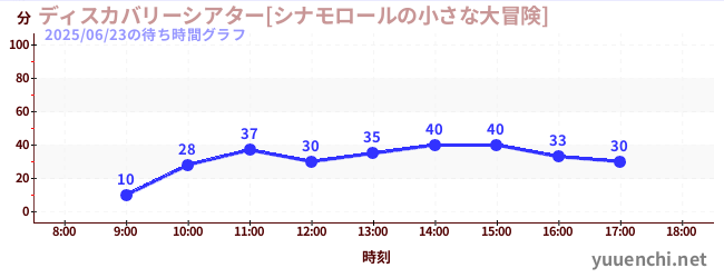 5日前の待ち時間グラフ（ディスカバリーシアター[シナモロールの小さな大冒険])
