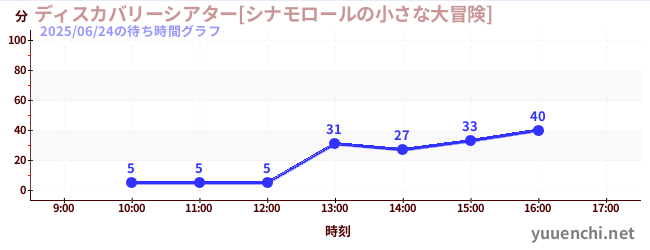 4日前の待ち時間グラフ（ディスカバリーシアター[シナモロールの小さな大冒険])