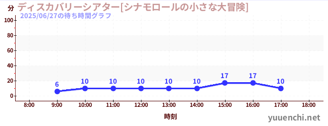 1日前の待ち時間グラフ（ディスカバリーシアター[シナモロールの小さな大冒険])