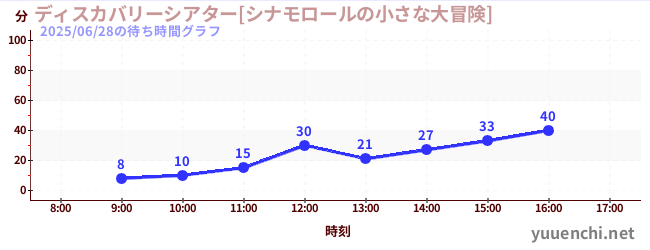2日前の待ち時間グラフ（ディスカバリーシアター[シナモロールの小さな大冒険])