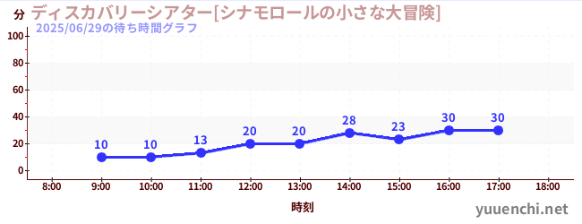 1日前の待ち時間グラフ（ディスカバリーシアター[シナモロールの小さな大冒険])