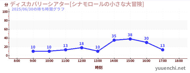 今日のこれまでの待ち時間グラフ（ディスカバリーシアター[シナモロールの小さな大冒険])