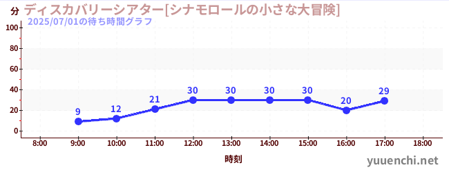 1日前の待ち時間グラフ（ディスカバリーシアター[シナモロールの小さな大冒険])