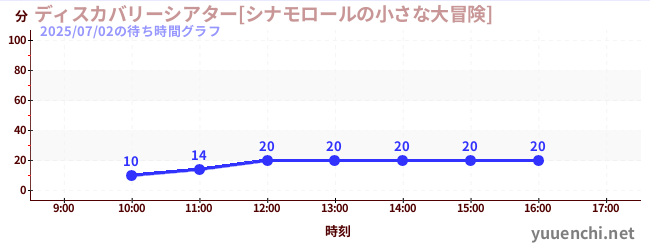 今日のこれまでの待ち時間グラフ（ディスカバリーシアター[シナモロールの小さな大冒険])