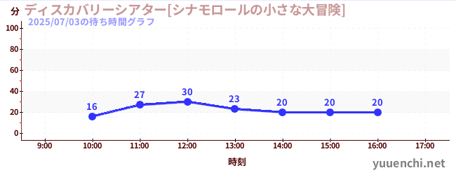 1日前の待ち時間グラフ（ディスカバリーシアター[シナモロールの小さな大冒険])