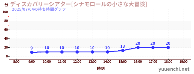 今日のこれまでの待ち時間グラフ（ディスカバリーシアター[シナモロールの小さな大冒険])