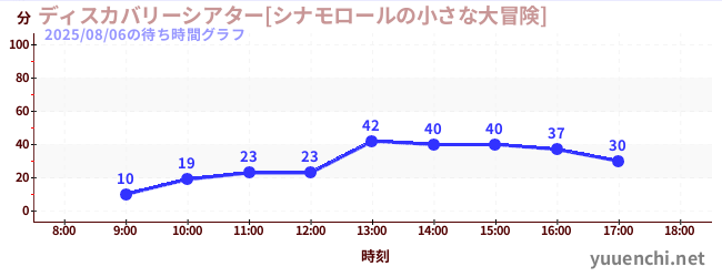 7日前の待ち時間グラフ（ディスカバリーシアター[シナモロールの小さな大冒険])
