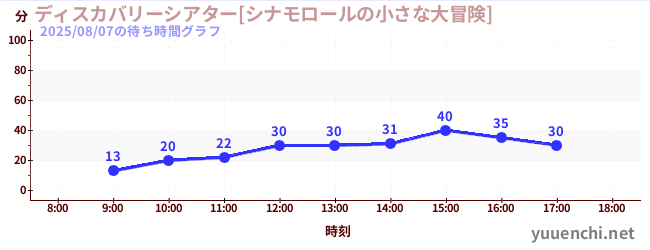 6日前の待ち時間グラフ（ディスカバリーシアター[シナモロールの小さな大冒険])