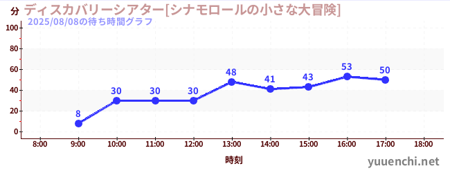 5日前の待ち時間グラフ（ディスカバリーシアター[シナモロールの小さな大冒険])