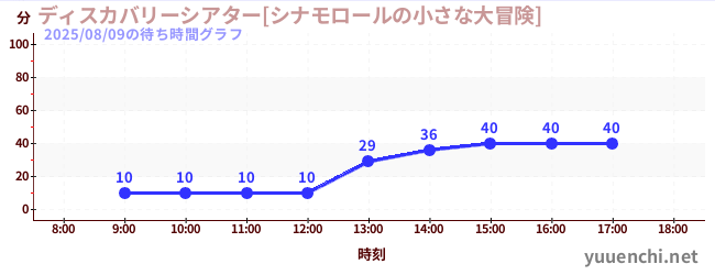 4日前の待ち時間グラフ（ディスカバリーシアター[シナモロールの小さな大冒険])