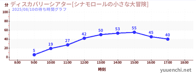 3日前の待ち時間グラフ（ディスカバリーシアター[シナモロールの小さな大冒険])