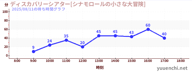 2日前の待ち時間グラフ（ディスカバリーシアター[シナモロールの小さな大冒険])