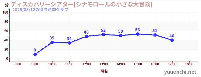 1日前の待ち時間グラフ（ディスカバリーシアター[シナモロールの小さな大冒険])