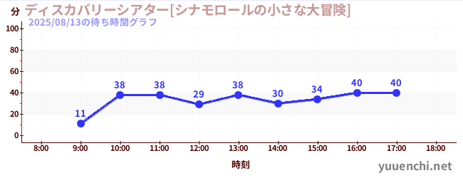 今日のこれまでの待ち時間グラフ（ディスカバリーシアター[シナモロールの小さな大冒険])