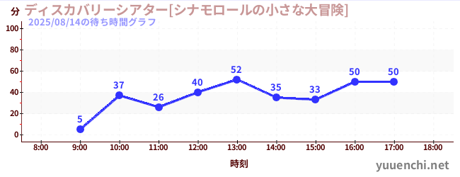 今日のこれまでの待ち時間グラフ（ディスカバリーシアター[シナモロールの小さな大冒険])