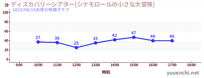1日前の待ち時間グラフ（ディスカバリーシアター[シナモロールの小さな大冒険])