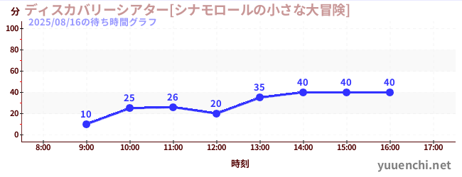 今日のこれまでの待ち時間グラフ（ディスカバリーシアター[シナモロールの小さな大冒険])