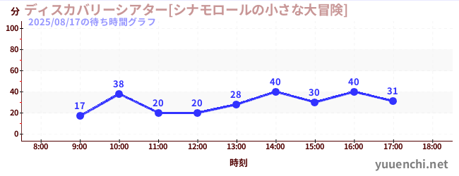 1日前の待ち時間グラフ（ディスカバリーシアター[シナモロールの小さな大冒険])