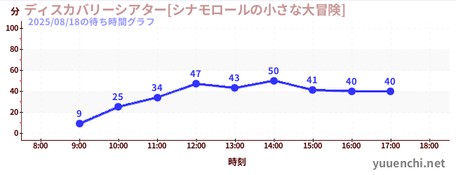 今日のこれまでの待ち時間グラフ（ディスカバリーシアター[シナモロールの小さな大冒険])