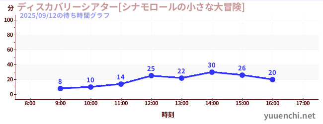 7日前の待ち時間グラフ（ディスカバリーシアター[シナモロールの小さな大冒険])
