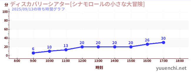 6日前の待ち時間グラフ（ディスカバリーシアター[シナモロールの小さな大冒険])