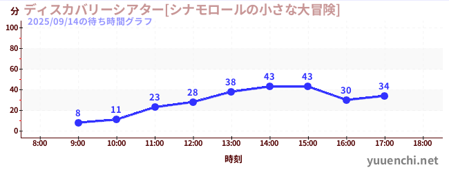 5日前の待ち時間グラフ（ディスカバリーシアター[シナモロールの小さな大冒険])