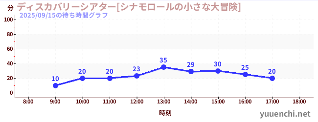 4日前の待ち時間グラフ（ディスカバリーシアター[シナモロールの小さな大冒険])