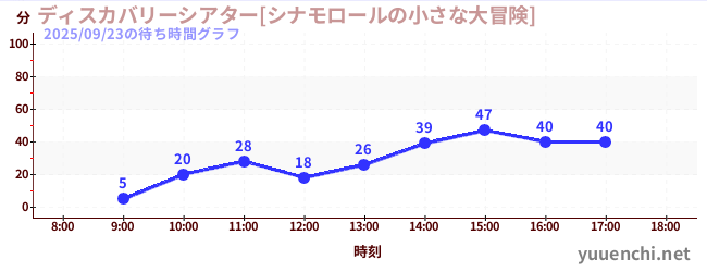 7日前の待ち時間グラフ（ディスカバリーシアター[シナモロールの小さな大冒険])