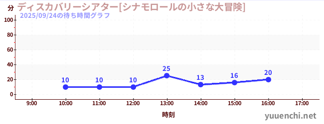 6日前の待ち時間グラフ（ディスカバリーシアター[シナモロールの小さな大冒険])