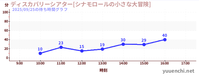 5日前の待ち時間グラフ（ディスカバリーシアター[シナモロールの小さな大冒険])